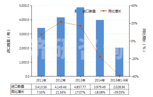 2011-2015年9月中國(guó)航空器用新的充氣橡膠輪胎(HS40113000)進(jìn)口量及增速統(tǒng)計(jì)